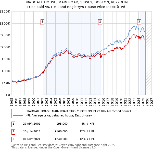 BRADGATE HOUSE, MAIN ROAD, SIBSEY, BOSTON, PE22 0TN: Price paid vs HM Land Registry's House Price Index