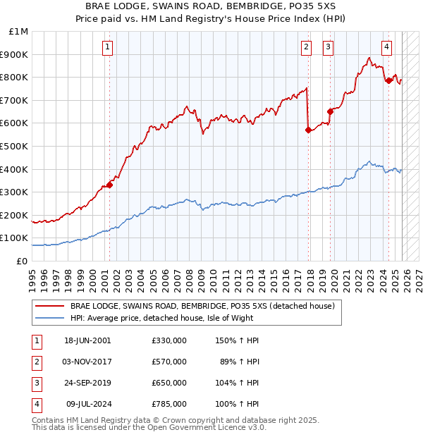 BRAE LODGE, SWAINS ROAD, BEMBRIDGE, PO35 5XS: Price paid vs HM Land Registry's House Price Index
