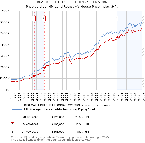 BRAEMAR, HIGH STREET, ONGAR, CM5 9BN: Price paid vs HM Land Registry's House Price Index