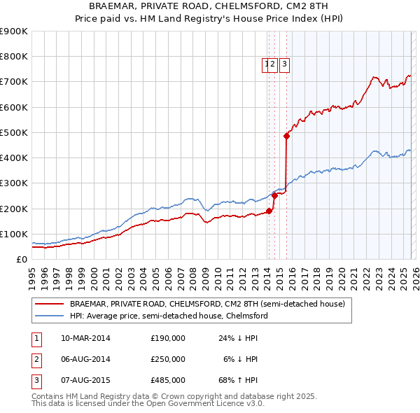 BRAEMAR, PRIVATE ROAD, CHELMSFORD, CM2 8TH: Price paid vs HM Land Registry's House Price Index
