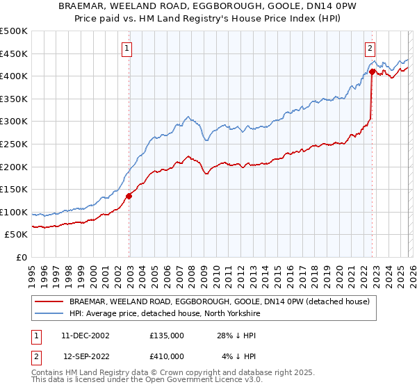BRAEMAR, WEELAND ROAD, EGGBOROUGH, GOOLE, DN14 0PW: Price paid vs HM Land Registry's House Price Index