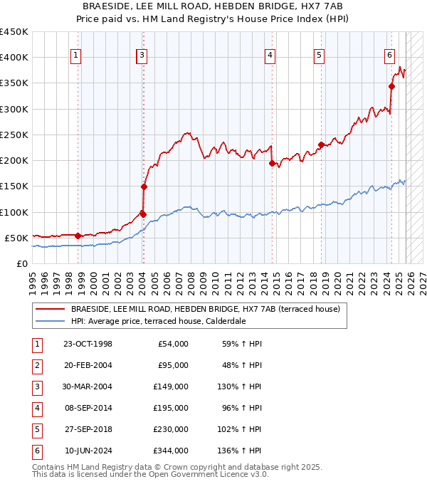 BRAESIDE, LEE MILL ROAD, HEBDEN BRIDGE, HX7 7AB: Price paid vs HM Land Registry's House Price Index