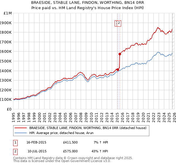 BRAESIDE, STABLE LANE, FINDON, WORTHING, BN14 0RR: Price paid vs HM Land Registry's House Price Index