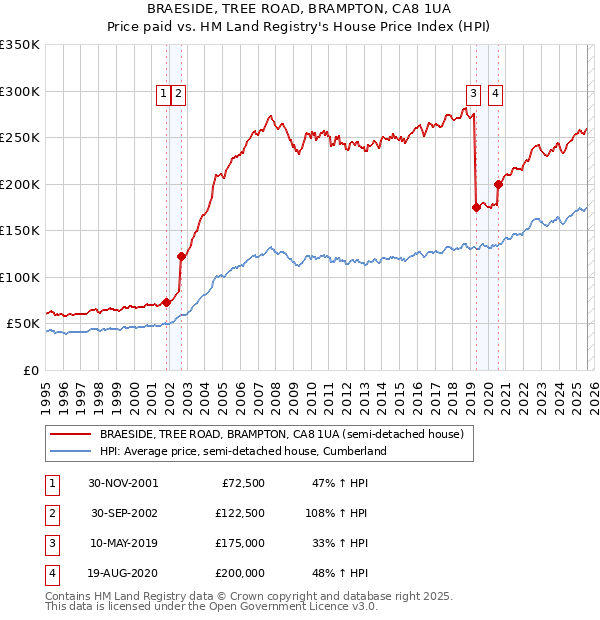 BRAESIDE, TREE ROAD, BRAMPTON, CA8 1UA: Price paid vs HM Land Registry's House Price Index