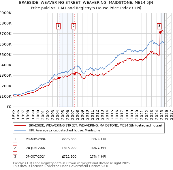 BRAESIDE, WEAVERING STREET, WEAVERING, MAIDSTONE, ME14 5JN: Price paid vs HM Land Registry's House Price Index
