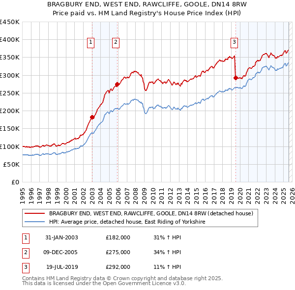 BRAGBURY END, WEST END, RAWCLIFFE, GOOLE, DN14 8RW: Price paid vs HM Land Registry's House Price Index
