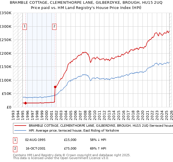 BRAMBLE COTTAGE, CLEMENTHORPE LANE, GILBERDYKE, BROUGH, HU15 2UQ: Price paid vs HM Land Registry's House Price Index