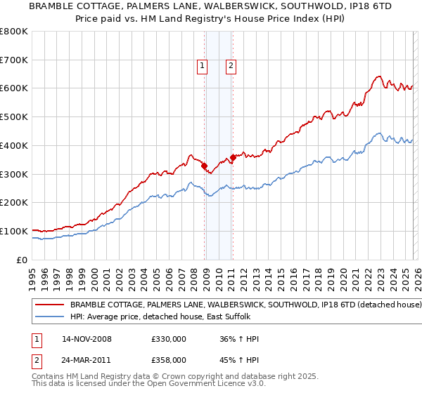 BRAMBLE COTTAGE, PALMERS LANE, WALBERSWICK, SOUTHWOLD, IP18 6TD: Price paid vs HM Land Registry's House Price Index