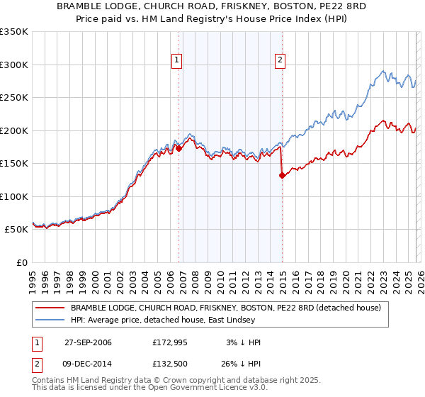 BRAMBLE LODGE, CHURCH ROAD, FRISKNEY, BOSTON, PE22 8RD: Price paid vs HM Land Registry's House Price Index