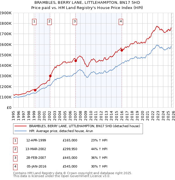 BRAMBLES, BERRY LANE, LITTLEHAMPTON, BN17 5HD: Price paid vs HM Land Registry's House Price Index