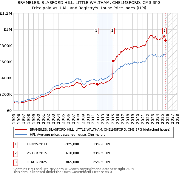 BRAMBLES, BLASFORD HILL, LITTLE WALTHAM, CHELMSFORD, CM3 3PG: Price paid vs HM Land Registry's House Price Index