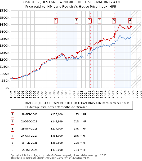 BRAMBLES, JOES LANE, WINDMILL HILL, HAILSHAM, BN27 4TN: Price paid vs HM Land Registry's House Price Index
