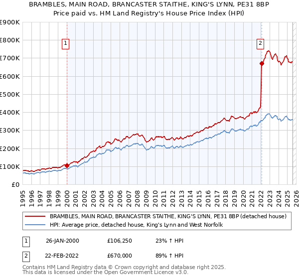 BRAMBLES, MAIN ROAD, BRANCASTER STAITHE, KING'S LYNN, PE31 8BP: Price paid vs HM Land Registry's House Price Index