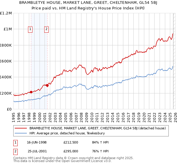 BRAMBLETYE HOUSE, MARKET LANE, GREET, CHELTENHAM, GL54 5BJ: Price paid vs HM Land Registry's House Price Index