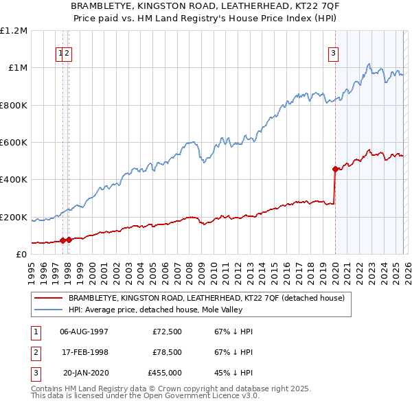 BRAMBLETYE, KINGSTON ROAD, LEATHERHEAD, KT22 7QF: Price paid vs HM Land Registry's House Price Index