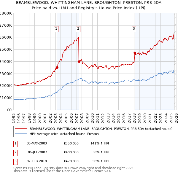 BRAMBLEWOOD, WHITTINGHAM LANE, BROUGHTON, PRESTON, PR3 5DA: Price paid vs HM Land Registry's House Price Index