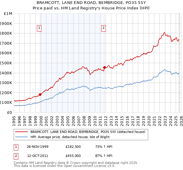 BRAMCOTT, LANE END ROAD, BEMBRIDGE, PO35 5SY: Price paid vs HM Land Registry's House Price Index
