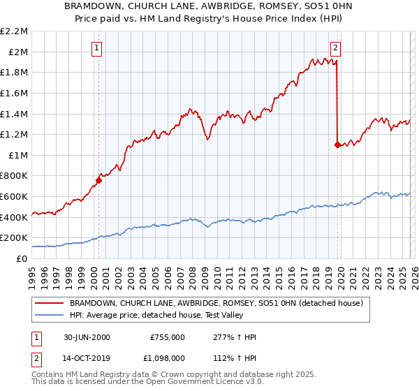 BRAMDOWN, CHURCH LANE, AWBRIDGE, ROMSEY, SO51 0HN: Price paid vs HM Land Registry's House Price Index