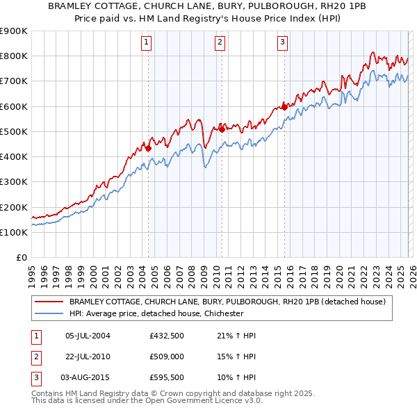 BRAMLEY COTTAGE, CHURCH LANE, BURY, PULBOROUGH, RH20 1PB: Price paid vs HM Land Registry's House Price Index