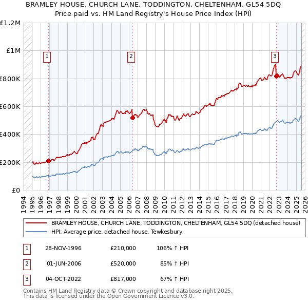 BRAMLEY HOUSE, CHURCH LANE, TODDINGTON, CHELTENHAM, GL54 5DQ: Price paid vs HM Land Registry's House Price Index