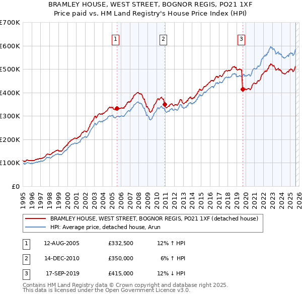 BRAMLEY HOUSE, WEST STREET, BOGNOR REGIS, PO21 1XF: Price paid vs HM Land Registry's House Price Index