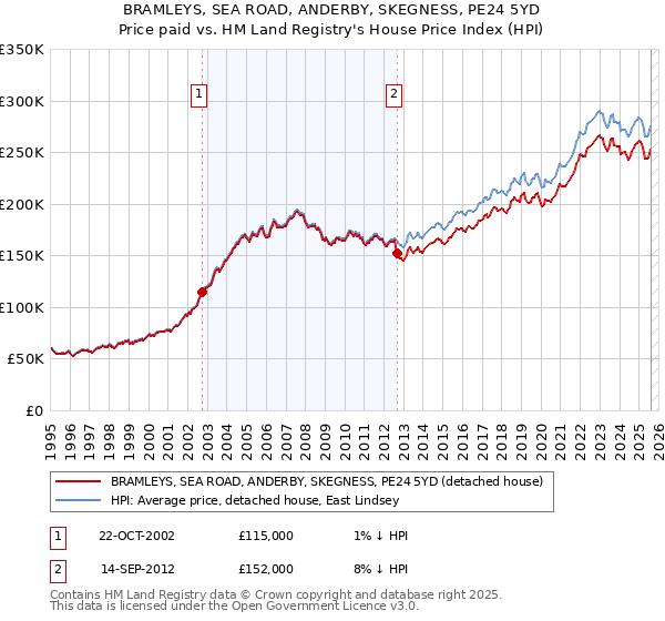 BRAMLEYS, SEA ROAD, ANDERBY, SKEGNESS, PE24 5YD: Price paid vs HM Land Registry's House Price Index