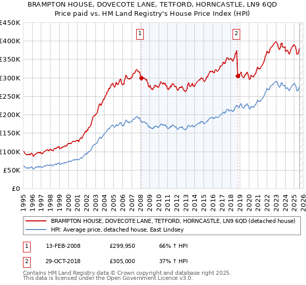 BRAMPTON HOUSE, DOVECOTE LANE, TETFORD, HORNCASTLE, LN9 6QD: Price paid vs HM Land Registry's House Price Index