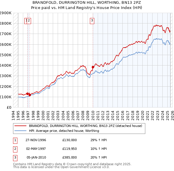 BRANDFOLD, DURRINGTON HILL, WORTHING, BN13 2PZ: Price paid vs HM Land Registry's House Price Index