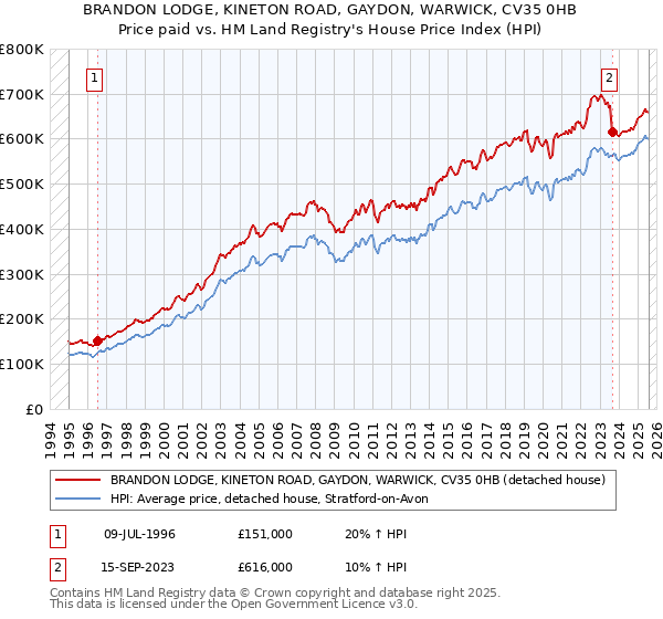BRANDON LODGE, KINETON ROAD, GAYDON, WARWICK, CV35 0HB: Price paid vs HM Land Registry's House Price Index