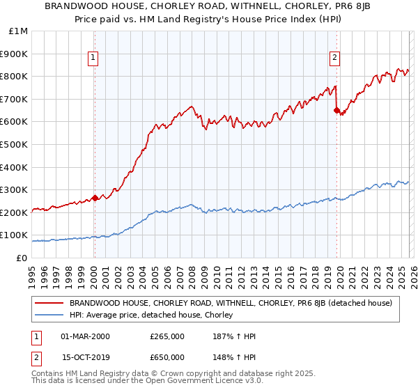 BRANDWOOD HOUSE, CHORLEY ROAD, WITHNELL, CHORLEY, PR6 8JB: Price paid vs HM Land Registry's House Price Index