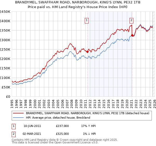 BRANDYMEL, SWAFFHAM ROAD, NARBOROUGH, KING'S LYNN, PE32 1TB: Price paid vs HM Land Registry's House Price Index