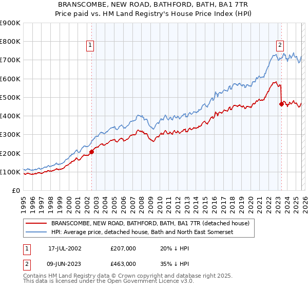 BRANSCOMBE, NEW ROAD, BATHFORD, BATH, BA1 7TR: Price paid vs HM Land Registry's House Price Index