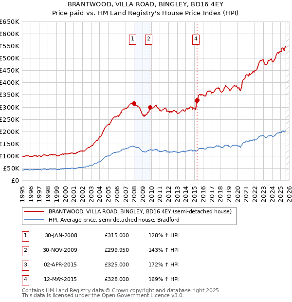 BRANTWOOD, VILLA ROAD, BINGLEY, BD16 4EY: Price paid vs HM Land Registry's House Price Index