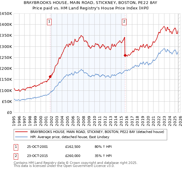 BRAYBROOKS HOUSE, MAIN ROAD, STICKNEY, BOSTON, PE22 8AY: Price paid vs HM Land Registry's House Price Index