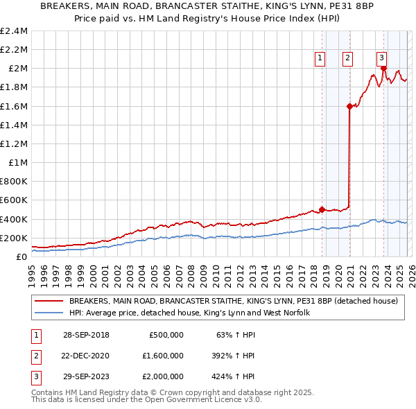 BREAKERS, MAIN ROAD, BRANCASTER STAITHE, KING'S LYNN, PE31 8BP: Price paid vs HM Land Registry's House Price Index