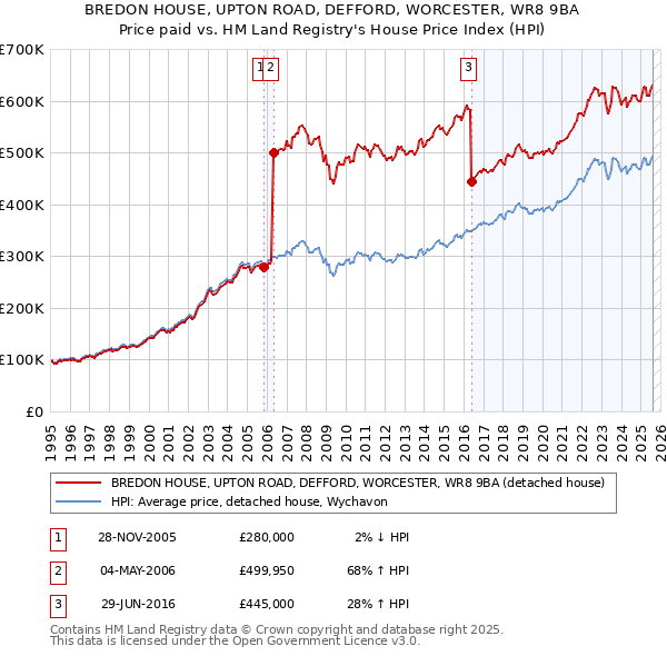 BREDON HOUSE, UPTON ROAD, DEFFORD, WORCESTER, WR8 9BA: Price paid vs HM Land Registry's House Price Index