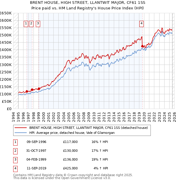 BRENT HOUSE, HIGH STREET, LLANTWIT MAJOR, CF61 1SS: Price paid vs HM Land Registry's House Price Index