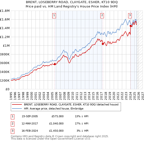 BRENT, LOSEBERRY ROAD, CLAYGATE, ESHER, KT10 9DQ: Price paid vs HM Land Registry's House Price Index