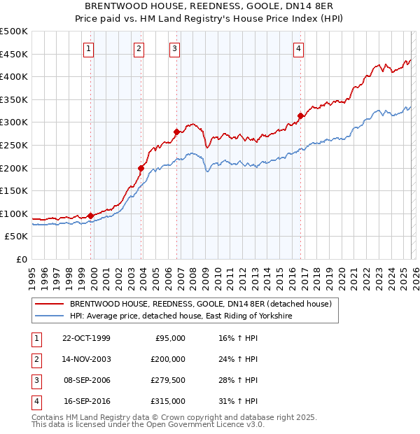 BRENTWOOD HOUSE, REEDNESS, GOOLE, DN14 8ER: Price paid vs HM Land Registry's House Price Index