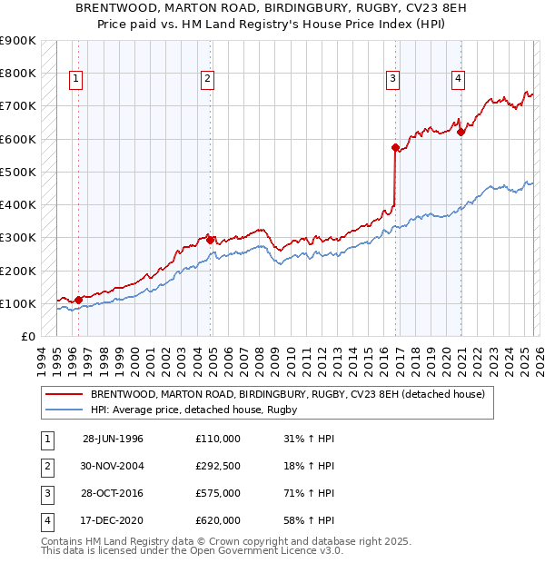 BRENTWOOD, MARTON ROAD, BIRDINGBURY, RUGBY, CV23 8EH: Price paid vs HM Land Registry's House Price Index