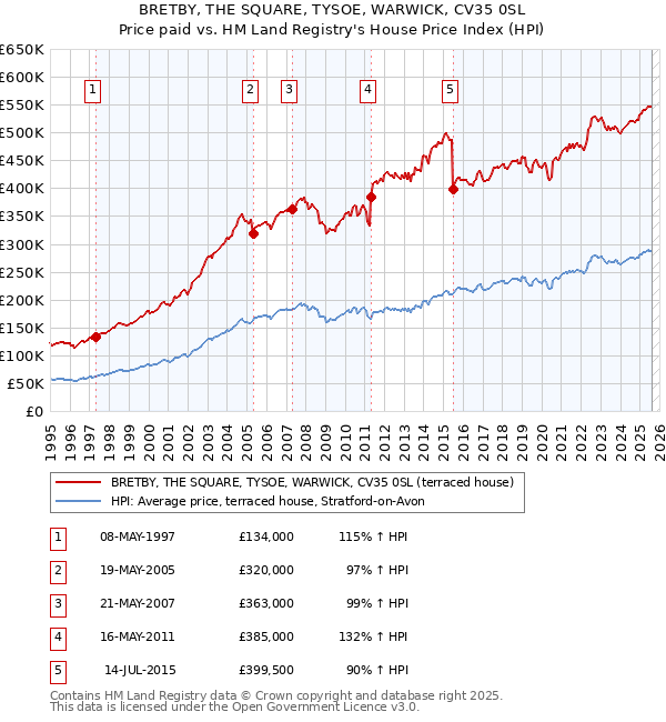 BRETBY, THE SQUARE, TYSOE, WARWICK, CV35 0SL: Price paid vs HM Land Registry's House Price Index