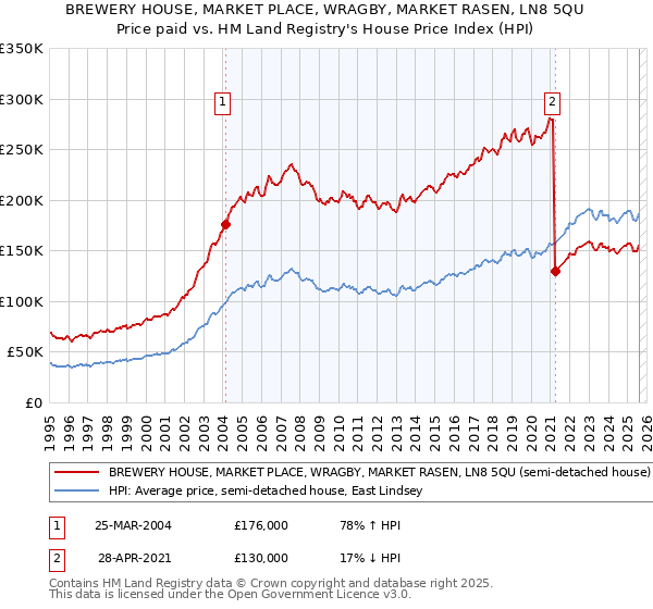 BREWERY HOUSE, MARKET PLACE, WRAGBY, MARKET RASEN, LN8 5QU: Price paid vs HM Land Registry's House Price Index