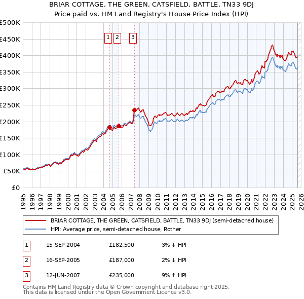 BRIAR COTTAGE, THE GREEN, CATSFIELD, BATTLE, TN33 9DJ: Price paid vs HM Land Registry's House Price Index
