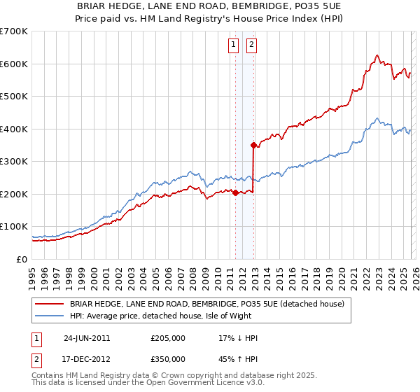 BRIAR HEDGE, LANE END ROAD, BEMBRIDGE, PO35 5UE: Price paid vs HM Land Registry's House Price Index