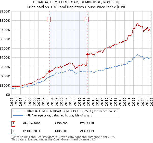 BRIARDALE, MITTEN ROAD, BEMBRIDGE, PO35 5UJ: Price paid vs HM Land Registry's House Price Index