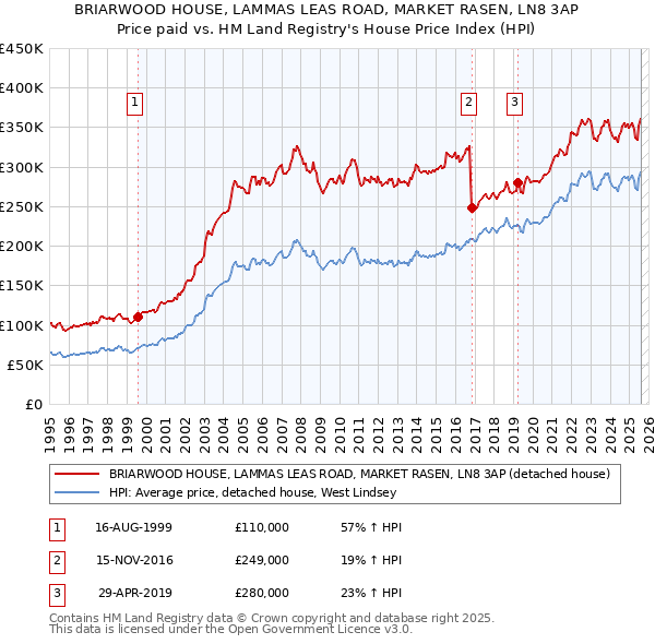 BRIARWOOD HOUSE, LAMMAS LEAS ROAD, MARKET RASEN, LN8 3AP: Price paid vs HM Land Registry's House Price Index