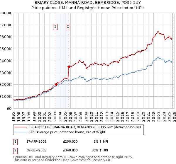 BRIARY CLOSE, MANNA ROAD, BEMBRIDGE, PO35 5UY: Price paid vs HM Land Registry's House Price Index