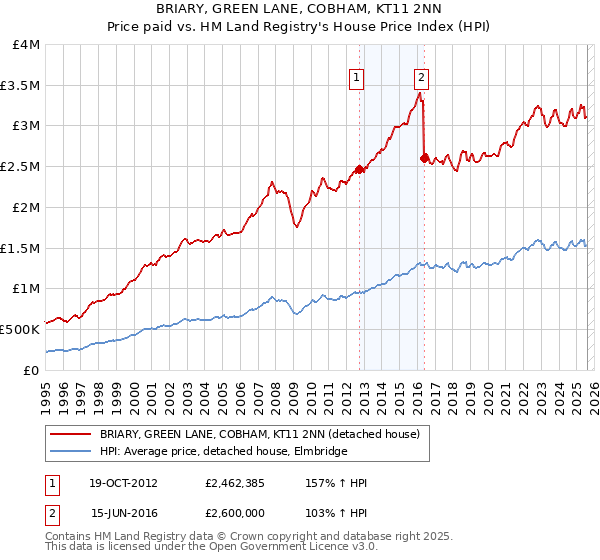 BRIARY, GREEN LANE, COBHAM, KT11 2NN: Price paid vs HM Land Registry's House Price Index