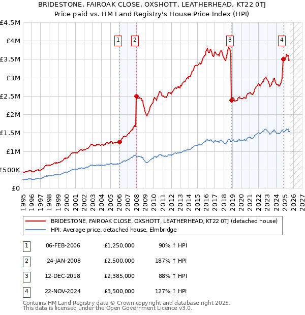 BRIDESTONE, FAIROAK CLOSE, OXSHOTT, LEATHERHEAD, KT22 0TJ: Price paid vs HM Land Registry's House Price Index