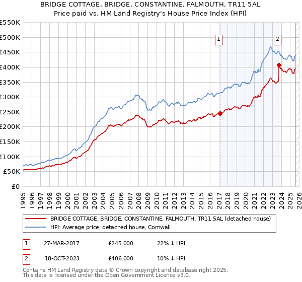 BRIDGE COTTAGE, BRIDGE, CONSTANTINE, FALMOUTH, TR11 5AL: Price paid vs HM Land Registry's House Price Index